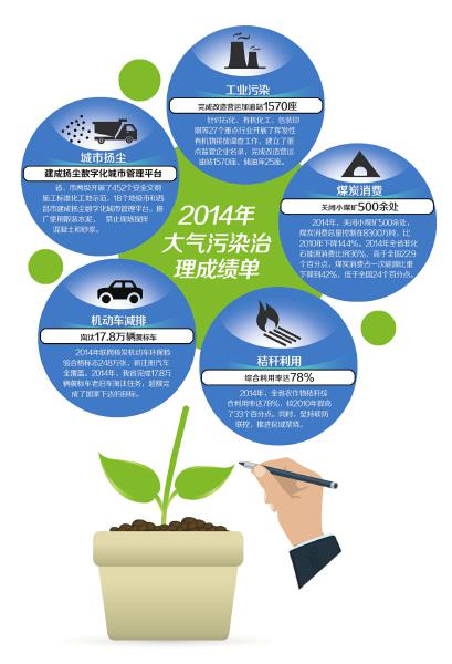 以民生为本，显治理决心 四川大气治理驶入“责任车道”
